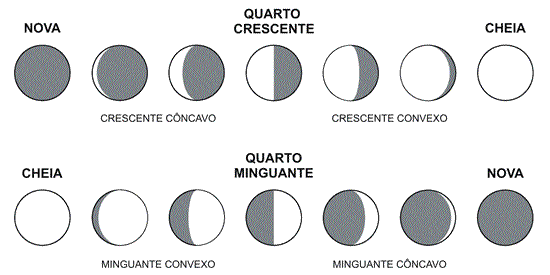 Fase da Lua